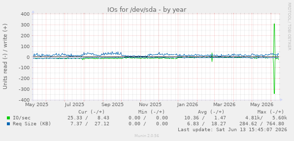 IOs for /dev/sda