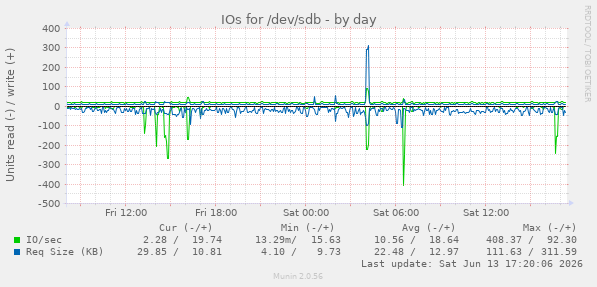 IOs for /dev/sdb
