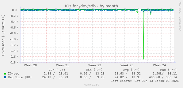 IOs for /dev/sdb