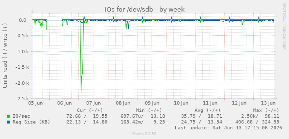 IOs for /dev/sdb