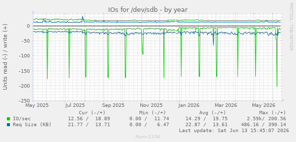 IOs for /dev/sdb