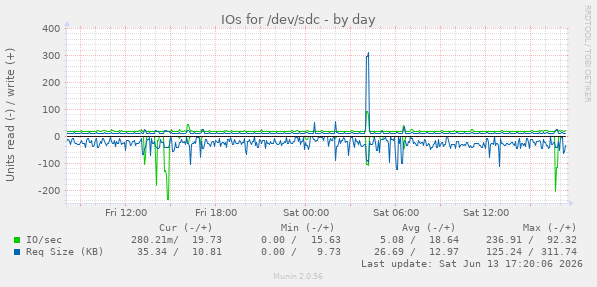 IOs for /dev/sdc