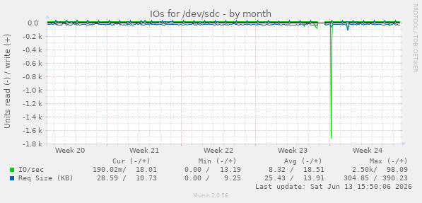 IOs for /dev/sdc