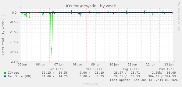 IOs for /dev/sdc