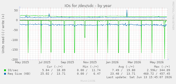 IOs for /dev/sdc