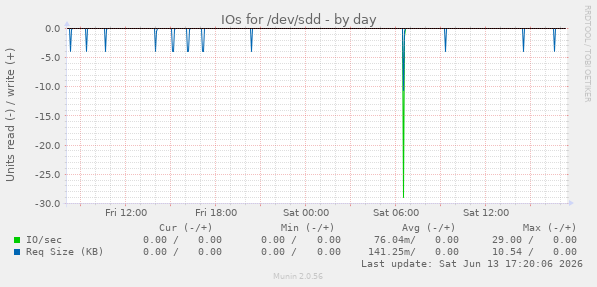IOs for /dev/sdd