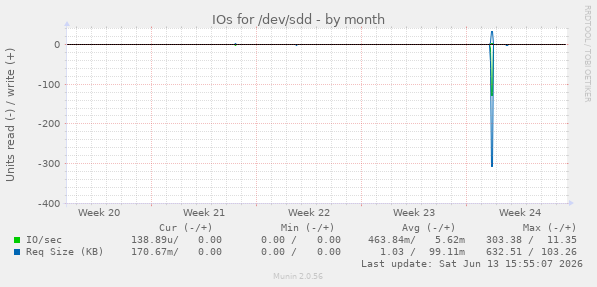 IOs for /dev/sdd