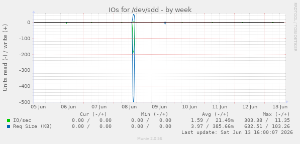 IOs for /dev/sdd