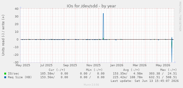 IOs for /dev/sdd