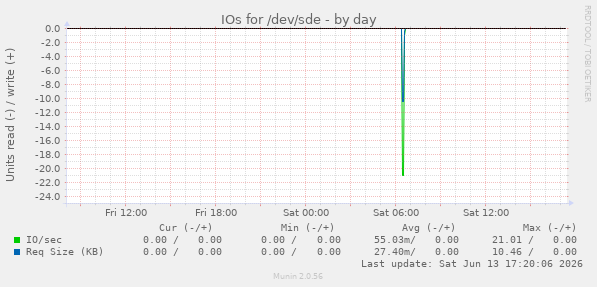 IOs for /dev/sde