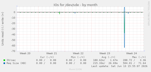 IOs for /dev/sde