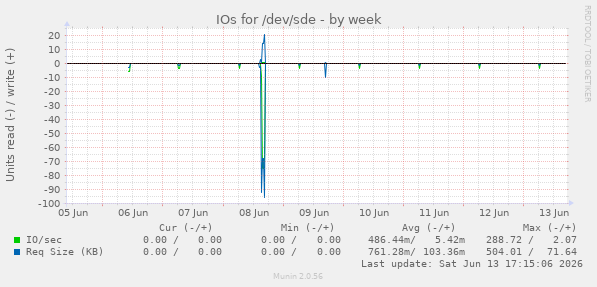 IOs for /dev/sde