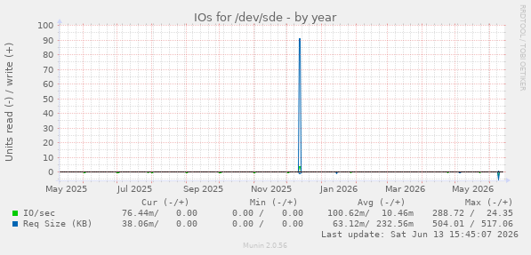 IOs for /dev/sde
