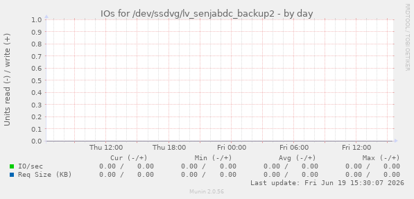 IOs for /dev/ssdvg/lv_senjabdc_backup2