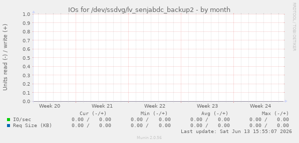 IOs for /dev/ssdvg/lv_senjabdc_backup2