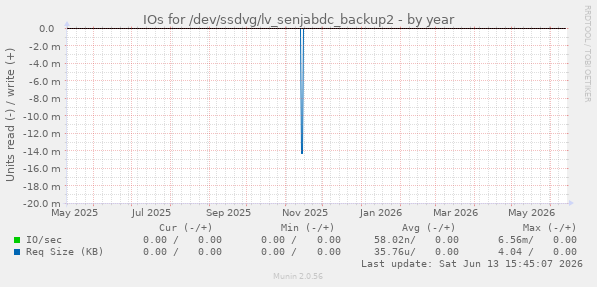 IOs for /dev/ssdvg/lv_senjabdc_backup2