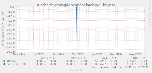IOs for /dev/ssdvg/lv_senjasrv_backup2