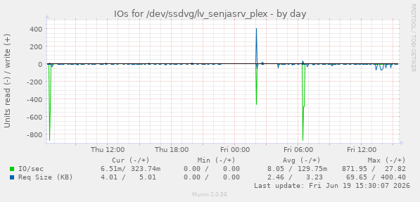 IOs for /dev/ssdvg/lv_senjasrv_plex