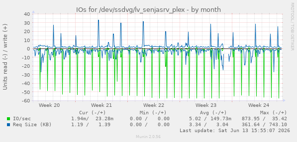 IOs for /dev/ssdvg/lv_senjasrv_plex