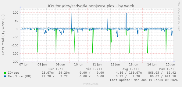 IOs for /dev/ssdvg/lv_senjasrv_plex