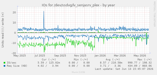 IOs for /dev/ssdvg/lv_senjasrv_plex
