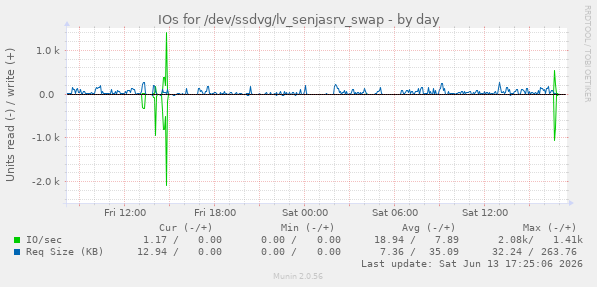 IOs for /dev/ssdvg/lv_senjasrv_swap