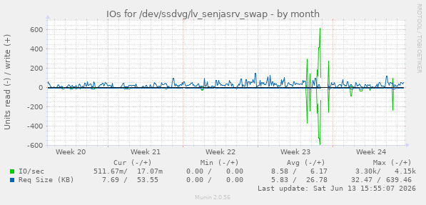 IOs for /dev/ssdvg/lv_senjasrv_swap