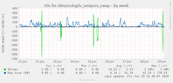 IOs for /dev/ssdvg/lv_senjasrv_swap