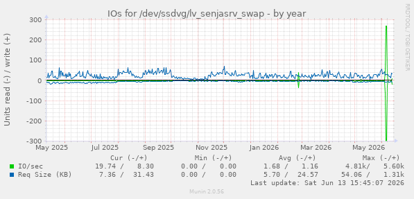 IOs for /dev/ssdvg/lv_senjasrv_swap