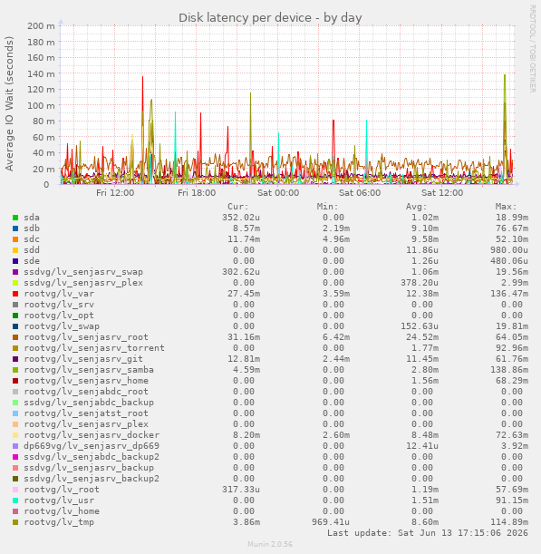 Disk latency per device