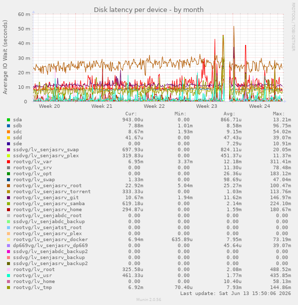 Disk latency per device