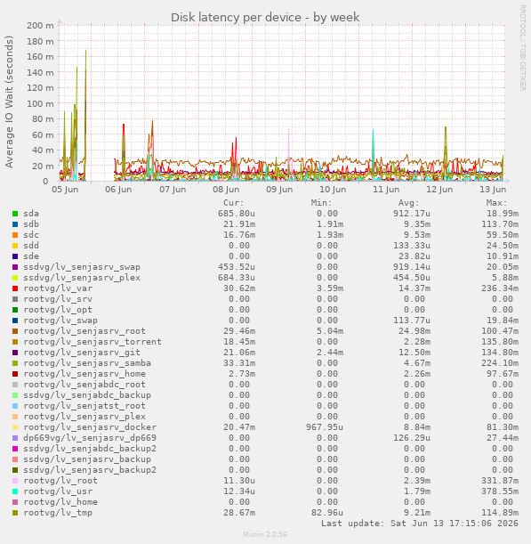Disk latency per device