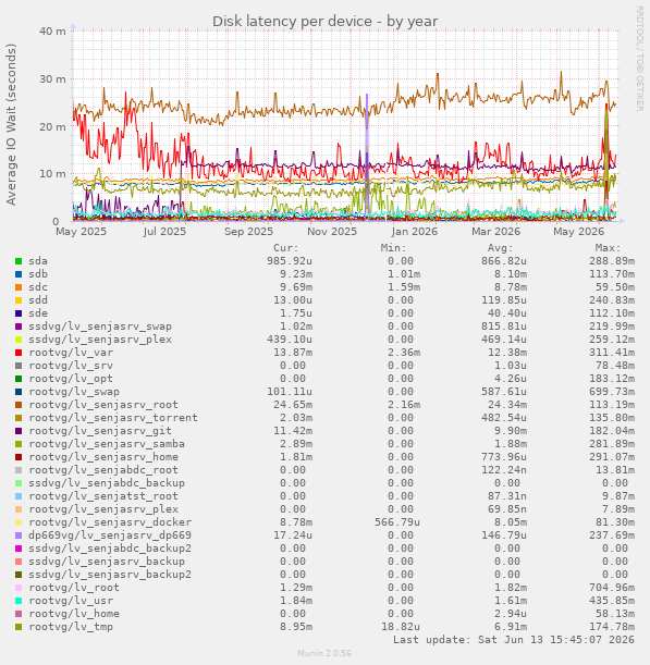 Disk latency per device