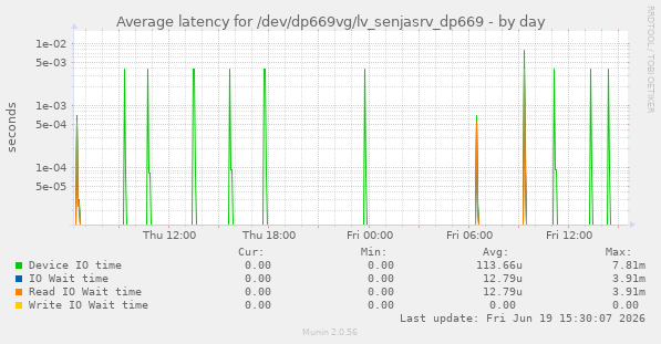 Average latency for /dev/dp669vg/lv_senjasrv_dp669