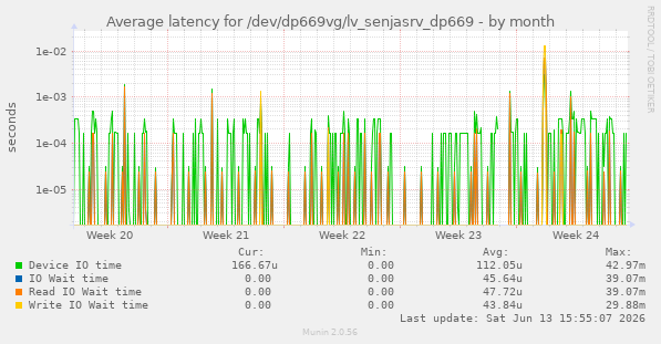 Average latency for /dev/dp669vg/lv_senjasrv_dp669