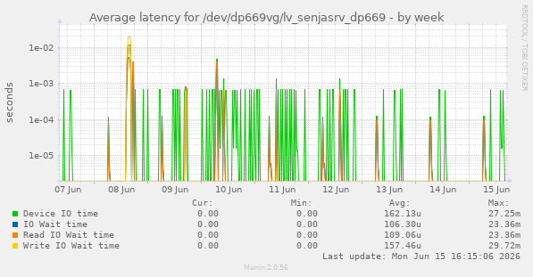 Average latency for /dev/dp669vg/lv_senjasrv_dp669