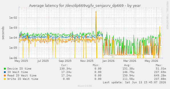Average latency for /dev/dp669vg/lv_senjasrv_dp669
