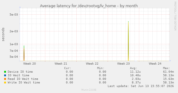 Average latency for /dev/rootvg/lv_home