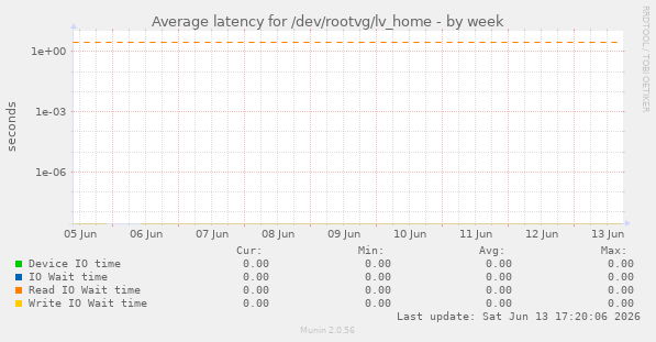 Average latency for /dev/rootvg/lv_home
