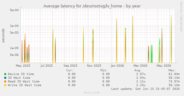 Average latency for /dev/rootvg/lv_home