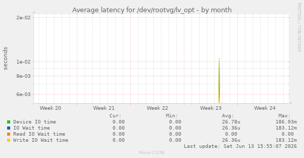 Average latency for /dev/rootvg/lv_opt