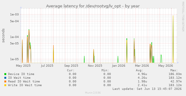 Average latency for /dev/rootvg/lv_opt