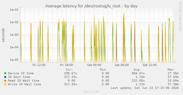 Average latency for /dev/rootvg/lv_root