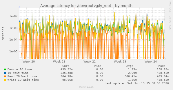 Average latency for /dev/rootvg/lv_root