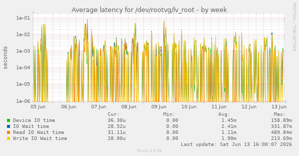 Average latency for /dev/rootvg/lv_root