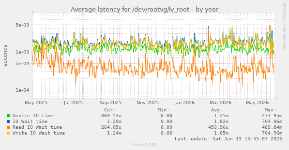 Average latency for /dev/rootvg/lv_root