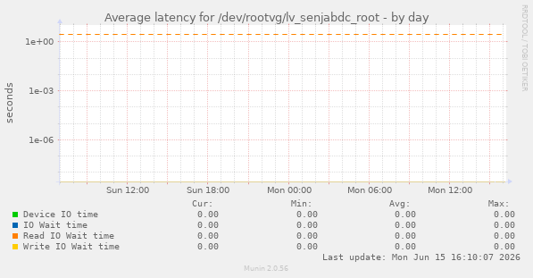 Average latency for /dev/rootvg/lv_senjabdc_root