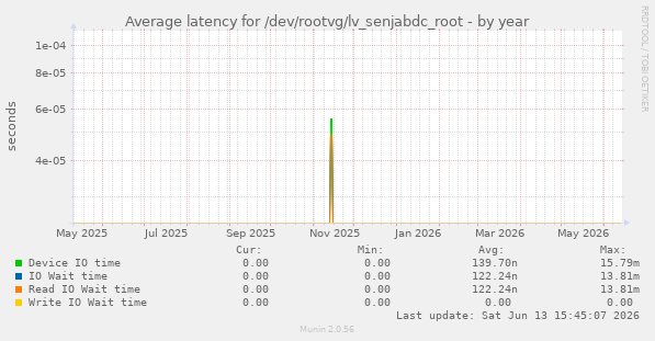 Average latency for /dev/rootvg/lv_senjabdc_root