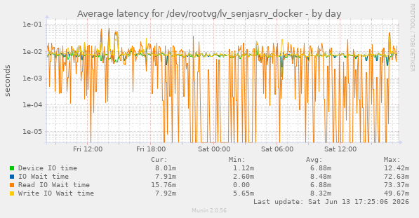 Average latency for /dev/rootvg/lv_senjasrv_docker