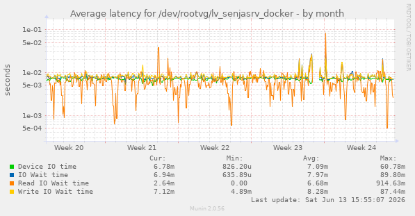 Average latency for /dev/rootvg/lv_senjasrv_docker